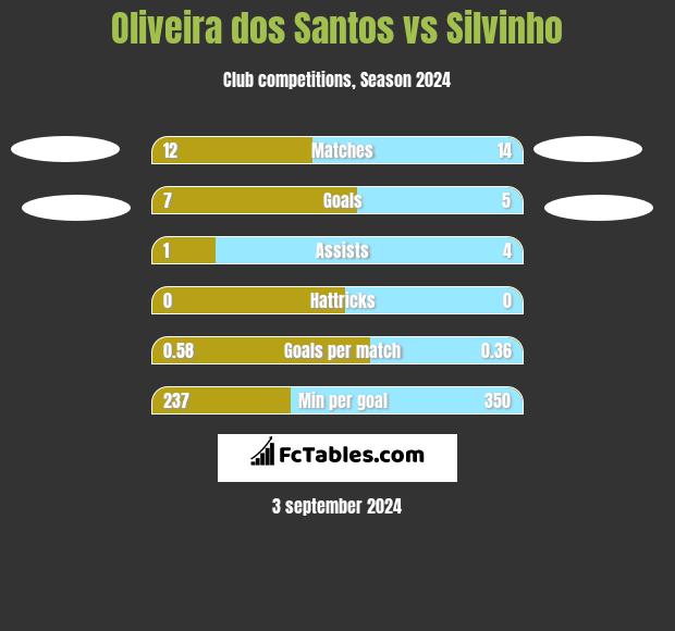 Oliveira dos Santos vs Silvinho h2h player stats