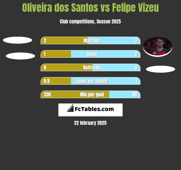 Oliveira dos Santos vs Felipe Vizeu h2h player stats