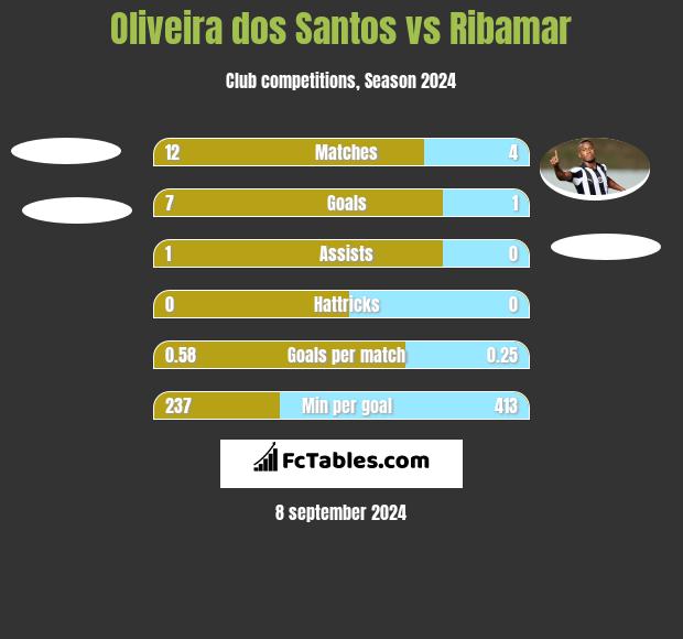 Oliveira dos Santos vs Ribamar h2h player stats