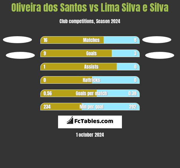 Oliveira dos Santos vs Lima Silva e Silva h2h player stats