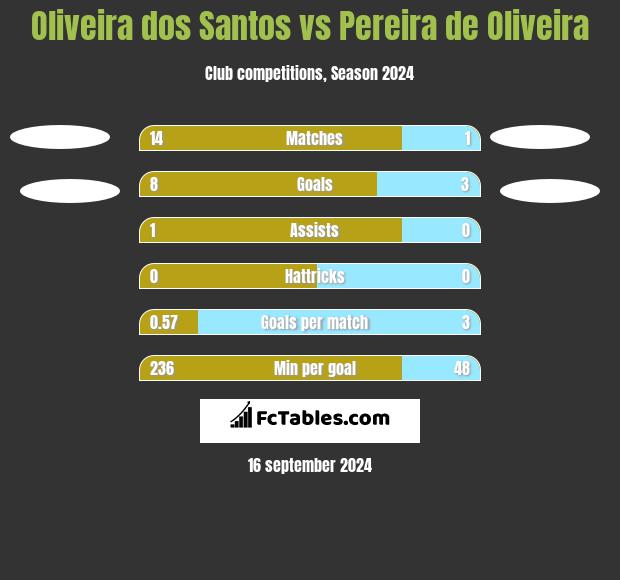 Oliveira dos Santos vs Pereira de Oliveira h2h player stats