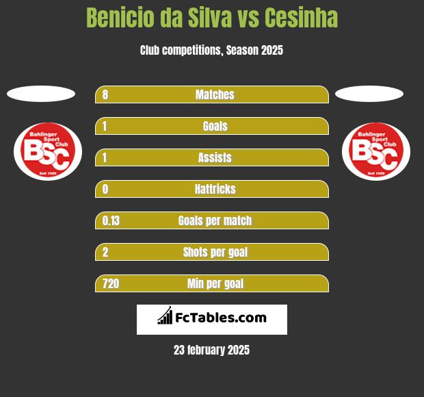 Benicio da Silva vs Cesinha h2h player stats