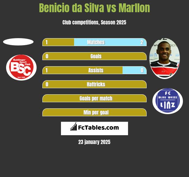 Benicio da Silva vs Marllon h2h player stats