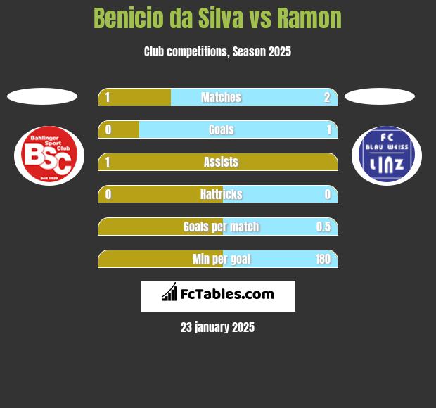 Benicio da Silva vs Ramon h2h player stats