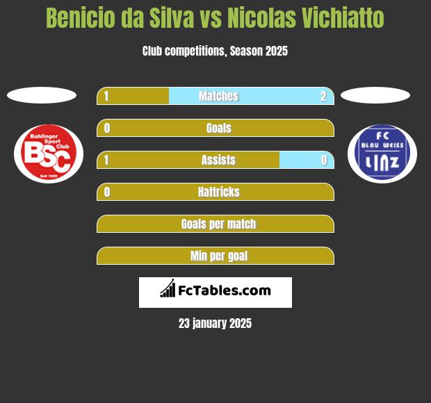 Benicio da Silva vs Nicolas Vichiatto h2h player stats