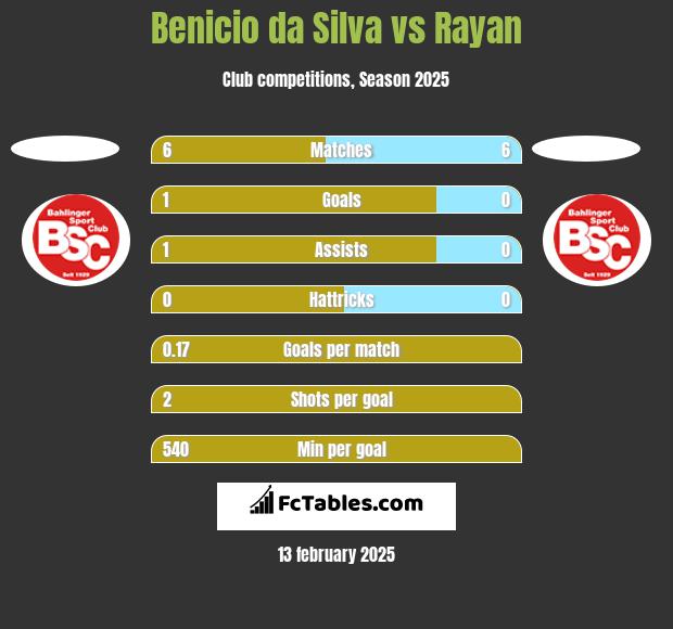 Benicio da Silva vs Rayan h2h player stats