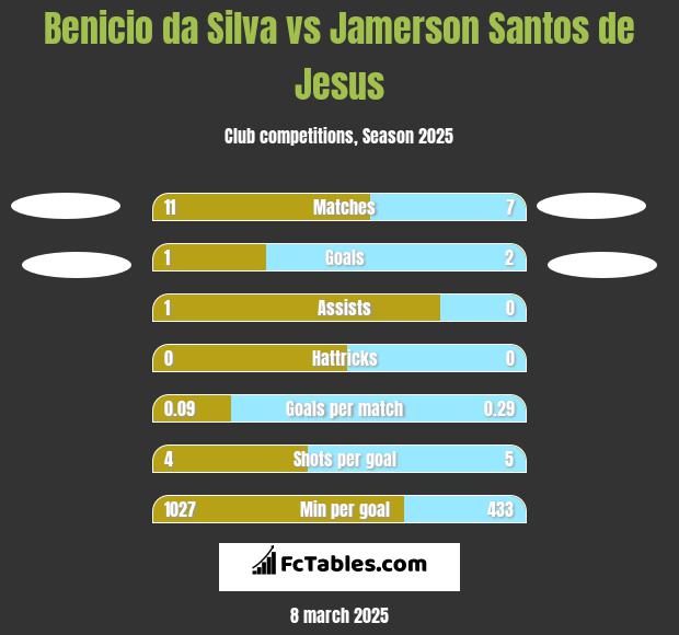 Benicio da Silva vs Jamerson Santos de Jesus h2h player stats