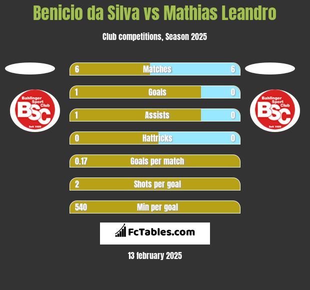 Benicio da Silva vs Mathias Leandro h2h player stats