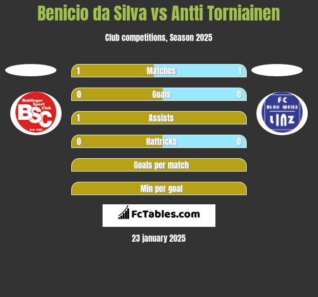 Benicio da Silva vs Antti Torniainen h2h player stats