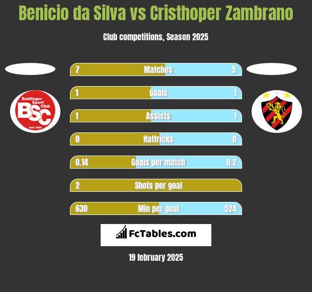 Benicio da Silva vs Cristhoper Zambrano h2h player stats