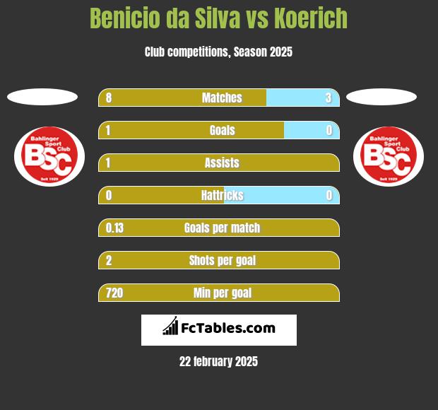 Benicio da Silva vs Koerich h2h player stats