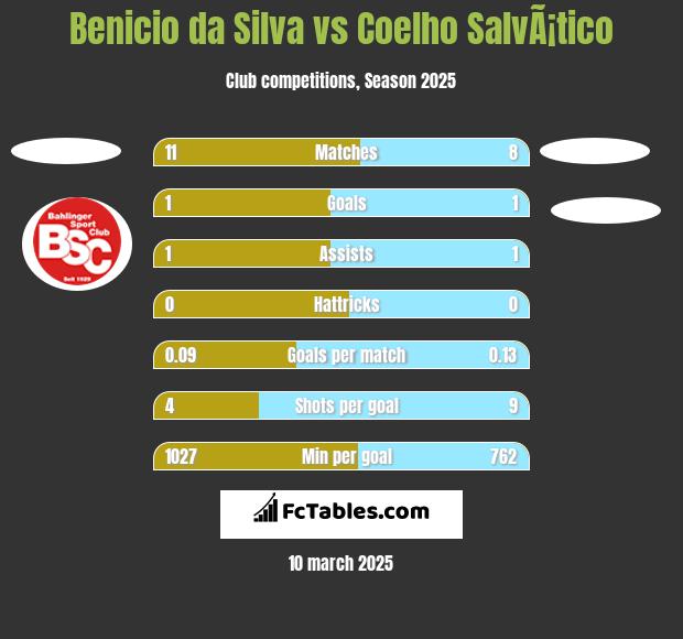 Benicio da Silva vs Coelho SalvÃ¡tico h2h player stats