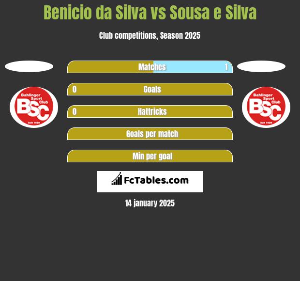 Benicio da Silva vs Sousa e Silva h2h player stats