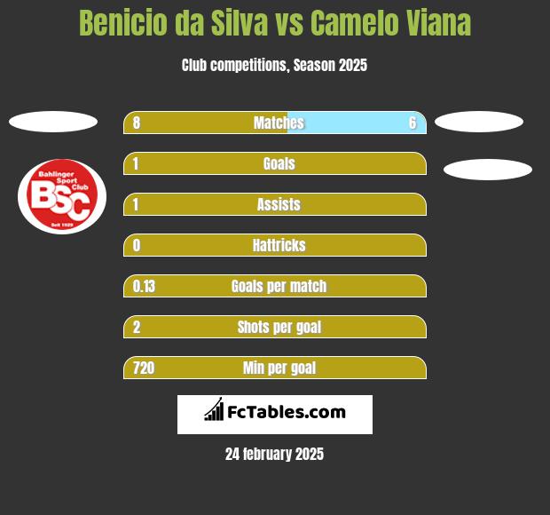 Benicio da Silva vs Camelo Viana h2h player stats