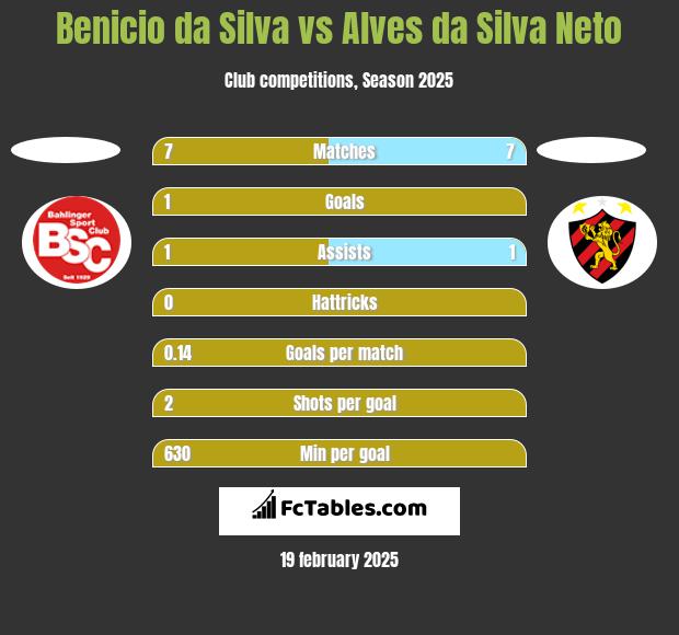 Benicio da Silva vs Alves da Silva Neto h2h player stats