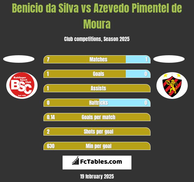 Benicio da Silva vs Azevedo Pimentel de Moura h2h player stats