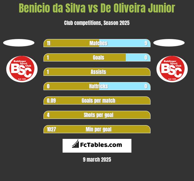 Benicio da Silva vs De Oliveira Junior h2h player stats