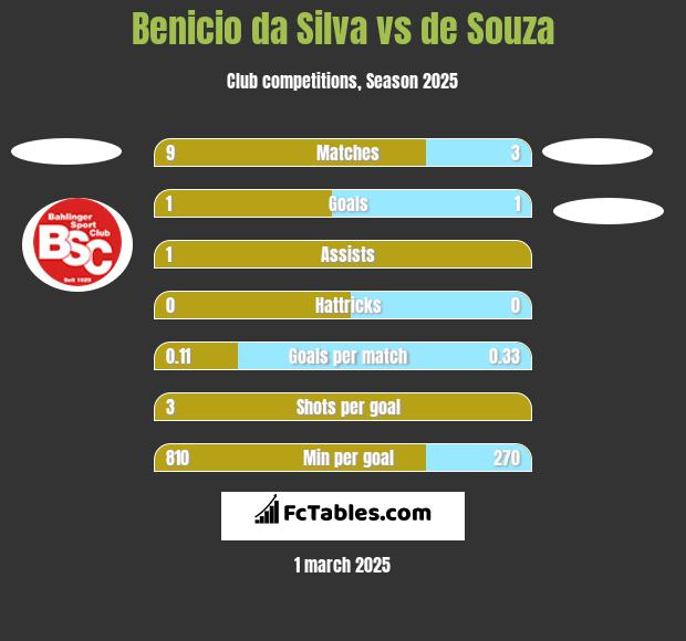 Benicio da Silva vs de Souza h2h player stats