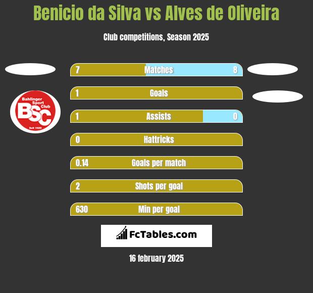 Benicio da Silva vs Alves de Oliveira h2h player stats