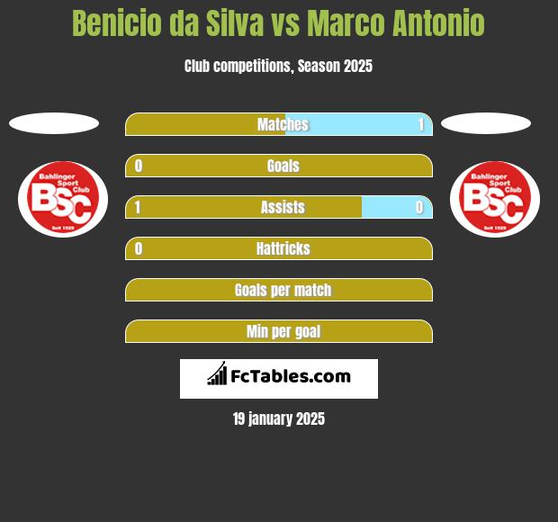 Benicio da Silva vs Marco Antonio h2h player stats