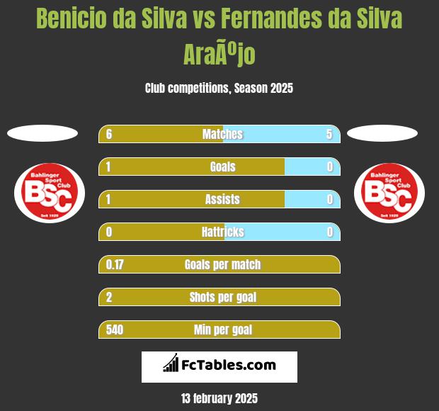 Benicio da Silva vs Fernandes da Silva AraÃºjo h2h player stats