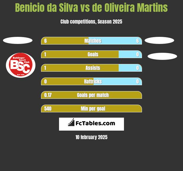 Benicio da Silva vs de Oliveira Martins h2h player stats