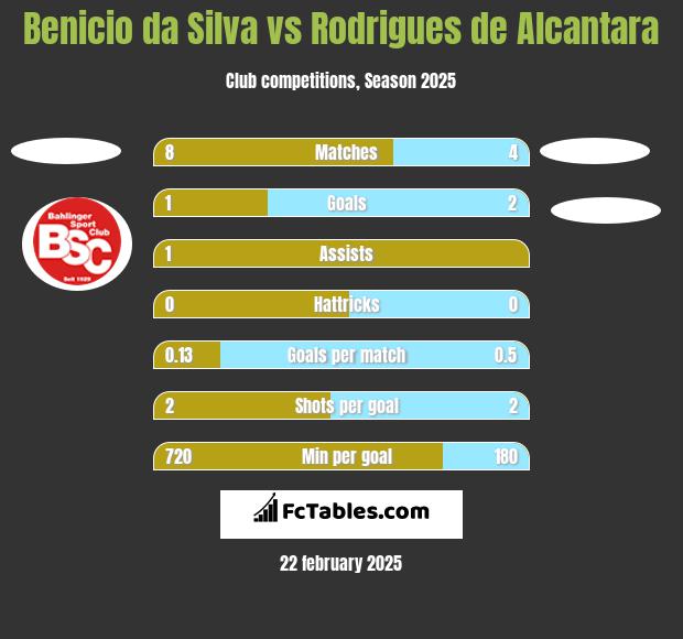 Benicio da Silva vs Rodrigues de Alcantara h2h player stats