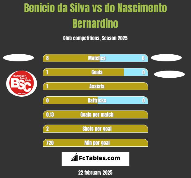 Benicio da Silva vs do Nascimento Bernardino h2h player stats