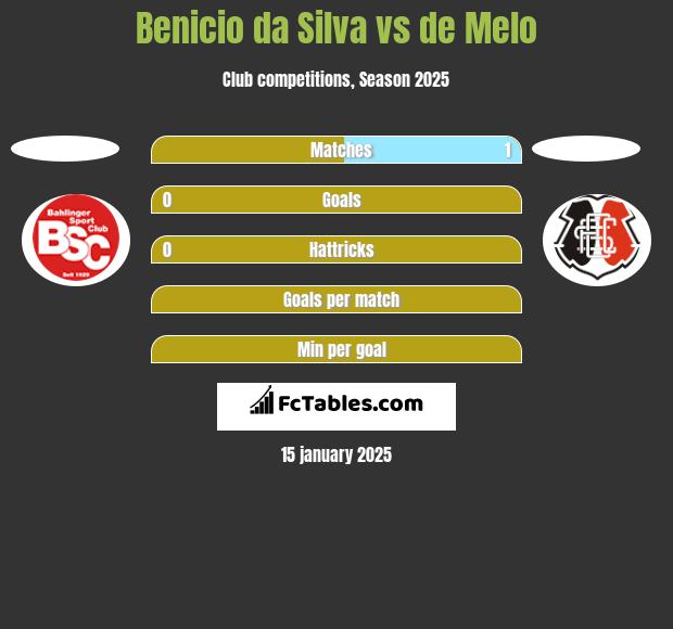 Benicio da Silva vs de Melo h2h player stats