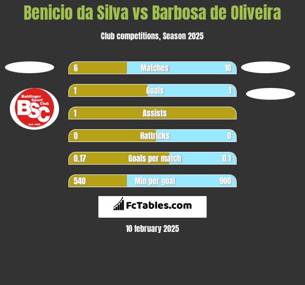 Benicio da Silva vs Barbosa de Oliveira h2h player stats