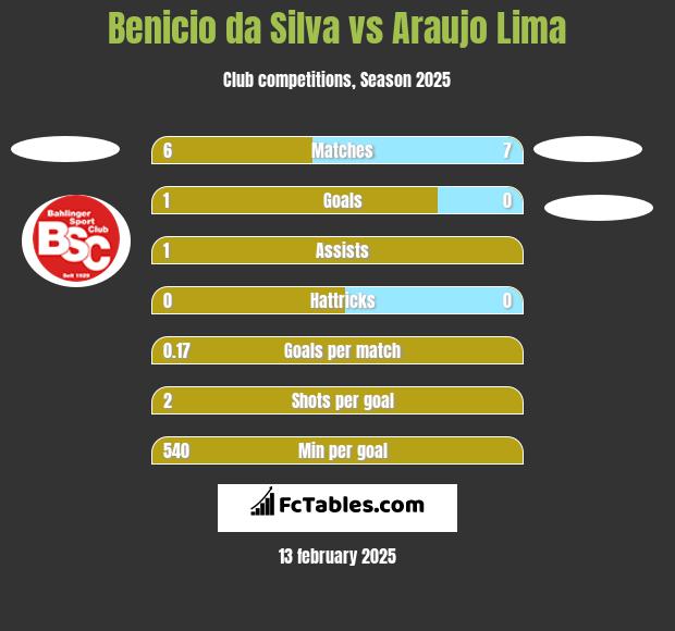 Benicio da Silva vs Araujo Lima h2h player stats