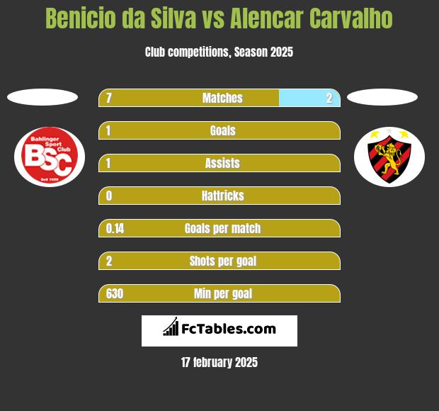 Benicio da Silva vs Alencar Carvalho h2h player stats