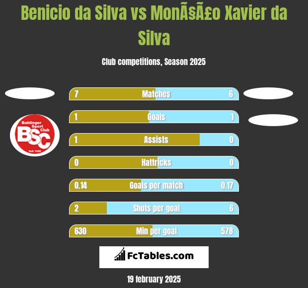 Benicio da Silva vs MonÃ§Ã£o Xavier da Silva h2h player stats