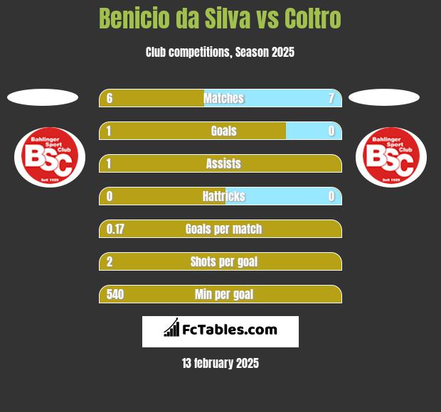 Benicio da Silva vs Coltro h2h player stats