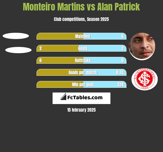 Monteiro Martins vs Alan Patrick h2h player stats