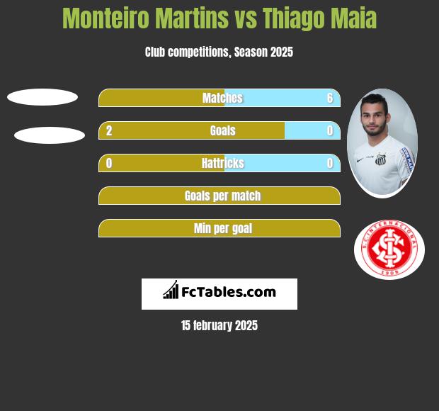 Monteiro Martins vs Thiago Maia h2h player stats