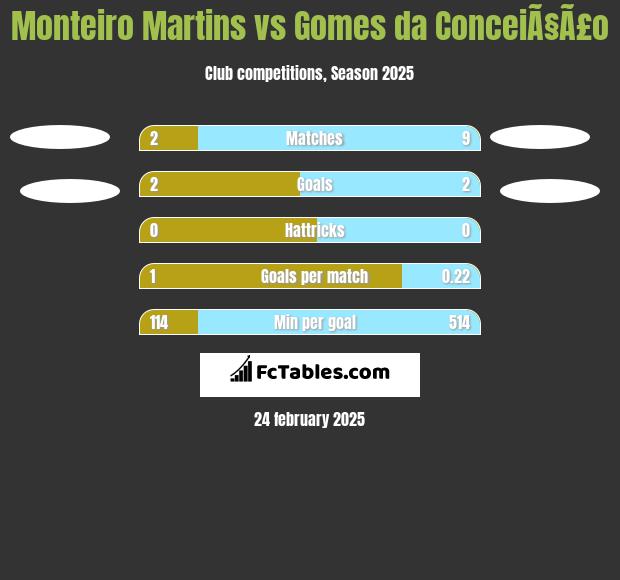 Monteiro Martins vs Gomes da ConceiÃ§Ã£o h2h player stats