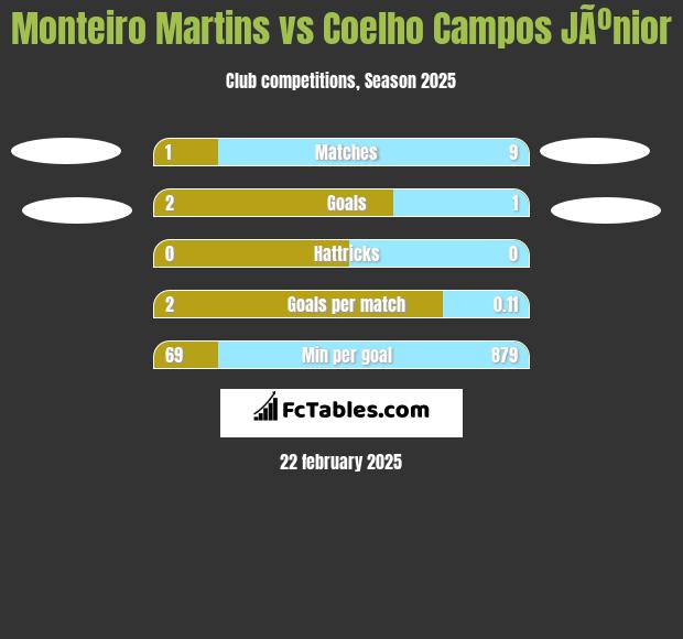 Monteiro Martins vs Coelho Campos JÃºnior h2h player stats