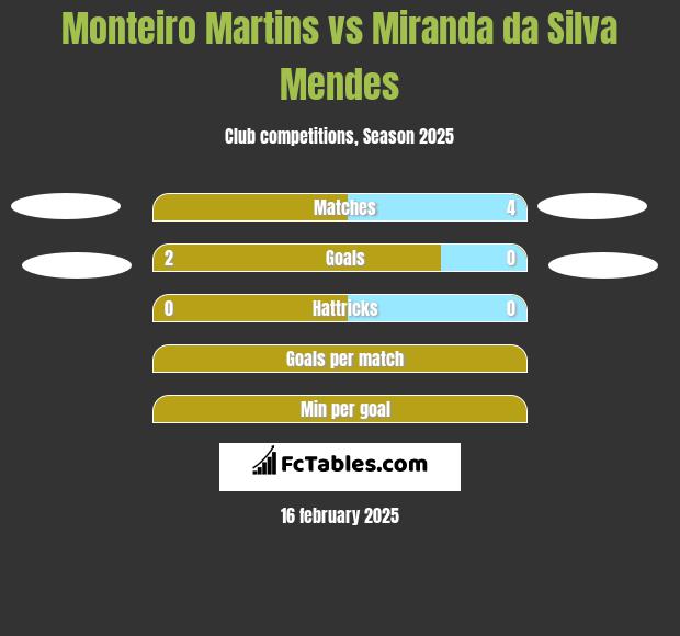 Monteiro Martins vs Miranda da Silva Mendes h2h player stats