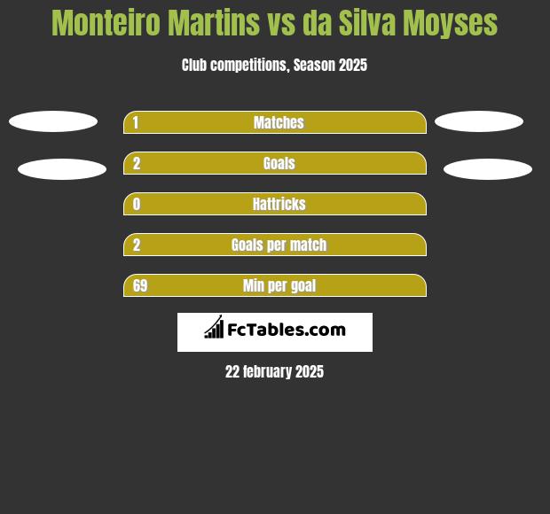 Monteiro Martins vs da Silva Moyses h2h player stats