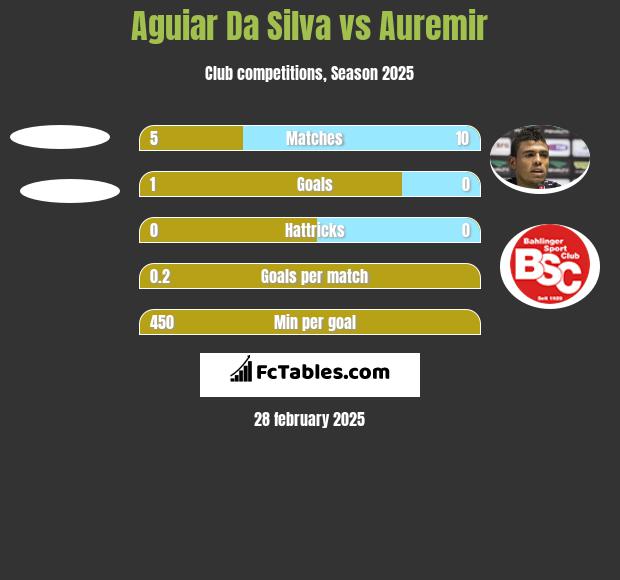 Aguiar Da Silva vs Auremir h2h player stats