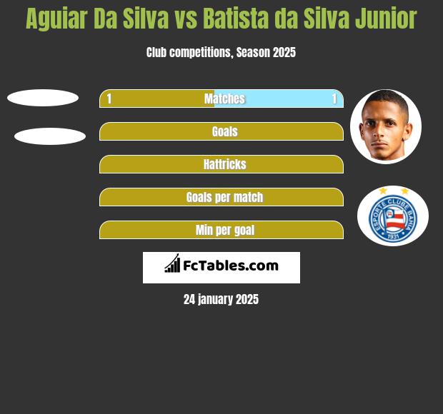 Aguiar Da Silva vs Batista da Silva Junior h2h player stats