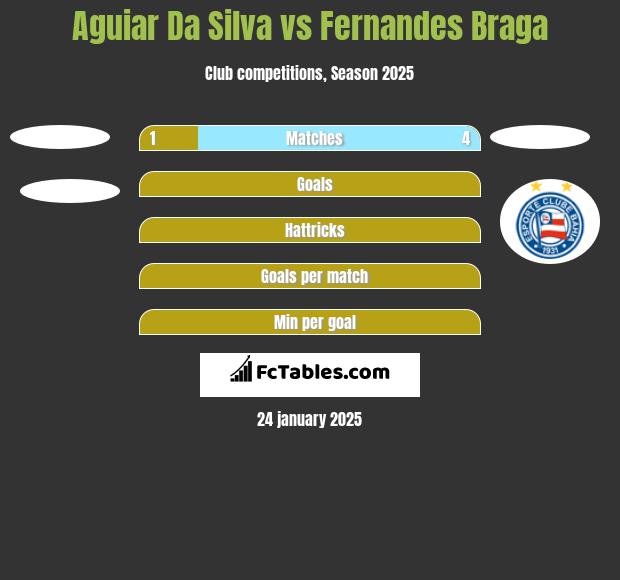 Aguiar Da Silva vs Fernandes Braga h2h player stats