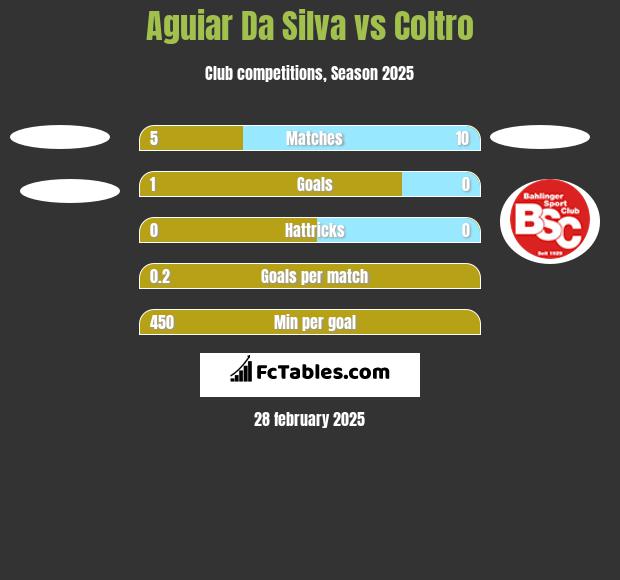 Aguiar Da Silva vs Coltro h2h player stats