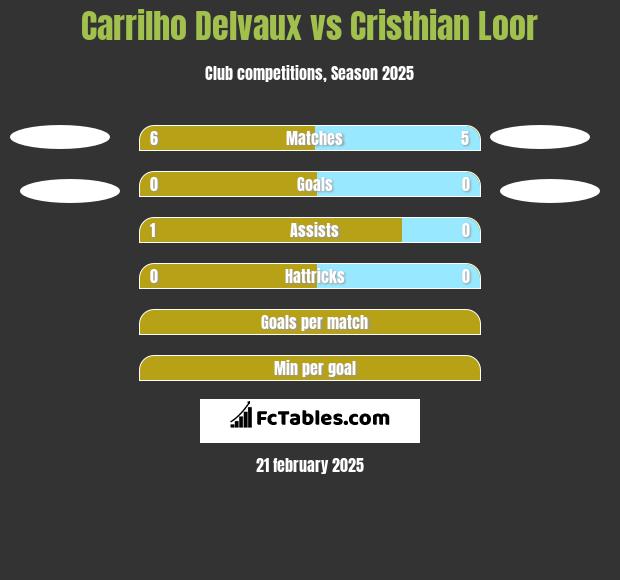 Carrilho Delvaux vs Cristhian Loor h2h player stats