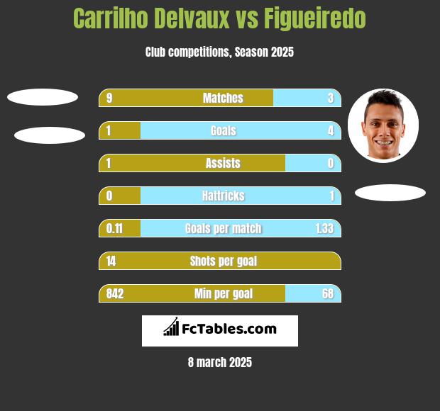 Carrilho Delvaux vs Figueiredo h2h player stats