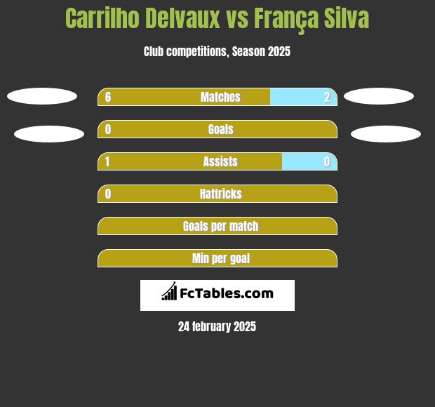 Carrilho Delvaux vs França Silva h2h player stats