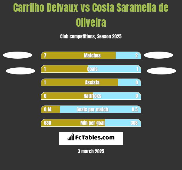 Carrilho Delvaux vs Costa Saramella de Oliveira h2h player stats