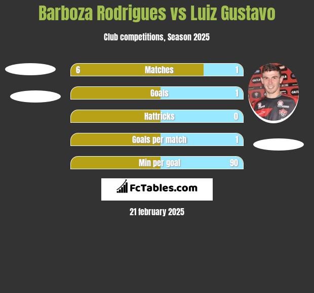 Barboza Rodrigues vs Luiz Gustavo h2h player stats