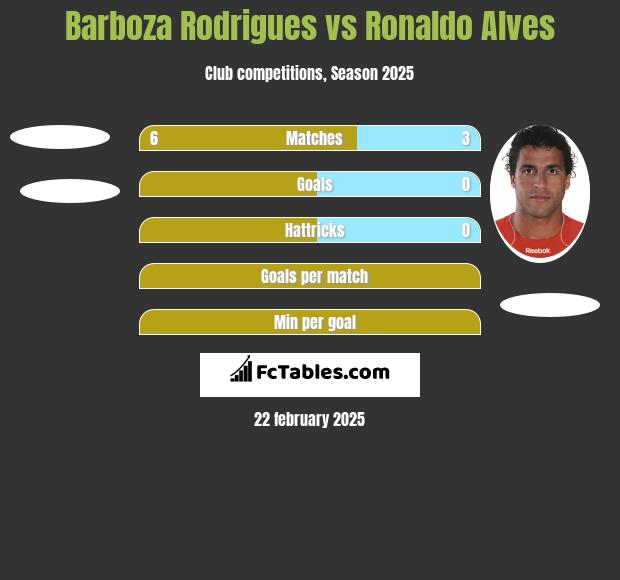 Barboza Rodrigues vs Ronaldo Alves h2h player stats